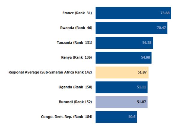 Doing business in Burundi