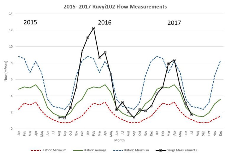 Two years of hydrology data for Songa Energy's Ruvyi102 site